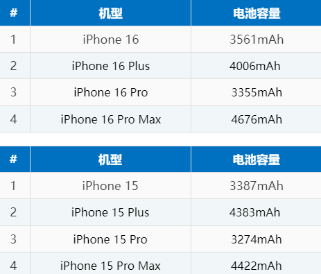 阳江镇苹果16电池维修分享iPhone16系列电池容量是多少 