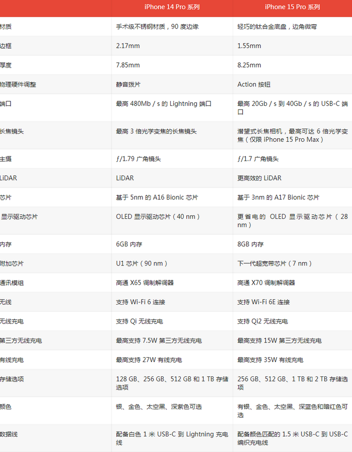 阳江镇苹果14pro维修店分享iPhone15Pro和iPhone14Pro比有哪些差异