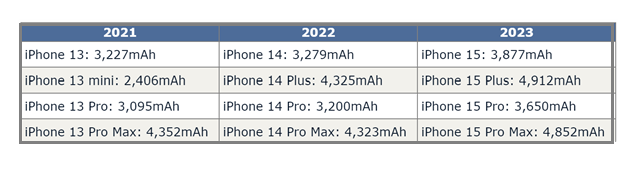 阳江镇苹果15维修站分享iPhone15电池容量有多少